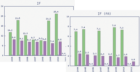 Impact Factors