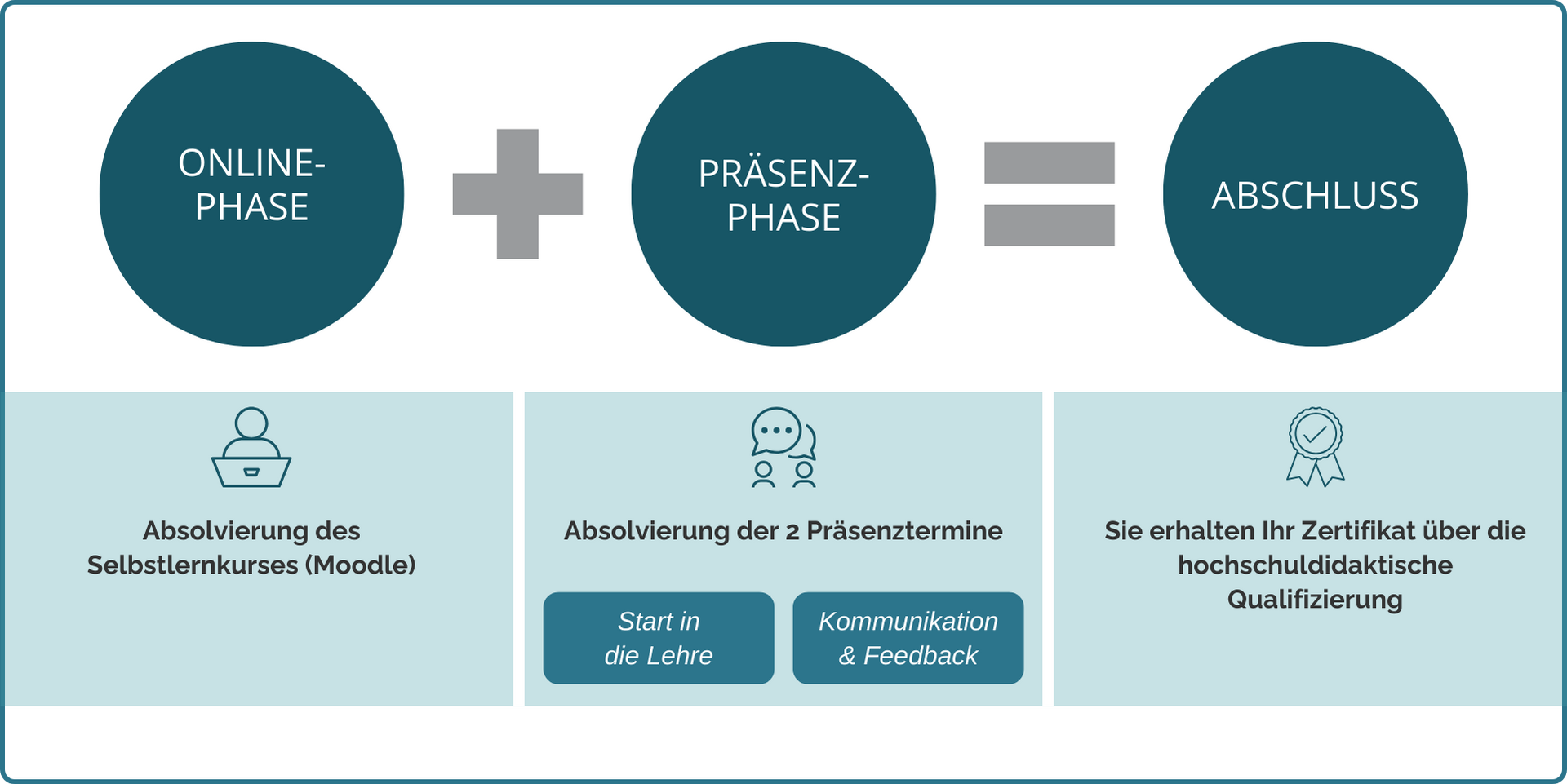 Ablauf Start in die Lehre